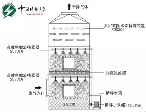 绿邦臭氧,臭氧发生器,脱硝臭氧发生器,水处理臭氧发生器,中型臭氧发生器,小型臭氧发生器  Ozone Genrater